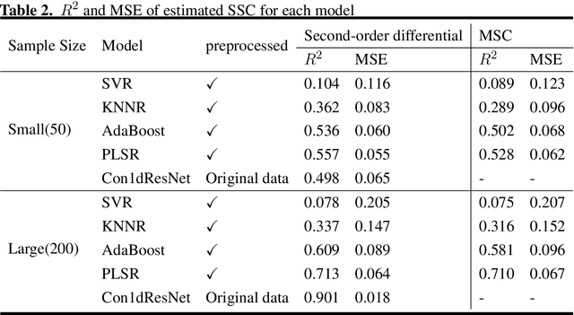 Figure 4 for Hyperspectral Imaging for cherry tomato