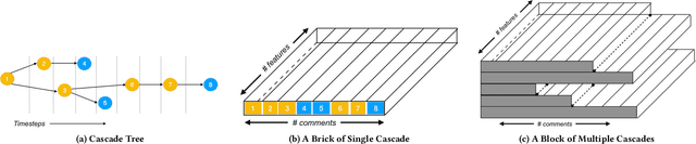 Figure 1 for Cascade-LSTM: Predicting Information Cascades using Deep Neural Networks