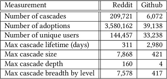 Figure 2 for Cascade-LSTM: Predicting Information Cascades using Deep Neural Networks