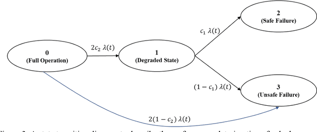 Figure 4 for Physics-Informed Deep Learning: A Promising Technique for System Reliability Assessment