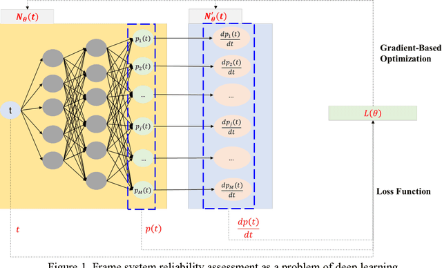 Figure 1 for Physics-Informed Deep Learning: A Promising Technique for System Reliability Assessment