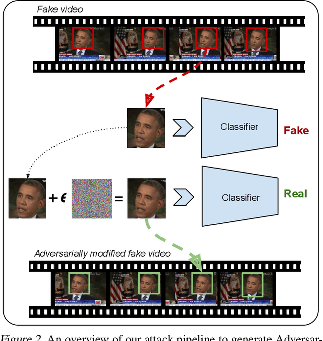 Figure 3 for Adversarial Deepfakes: Evaluating Vulnerability of Deepfake Detectors to Adversarial Examples