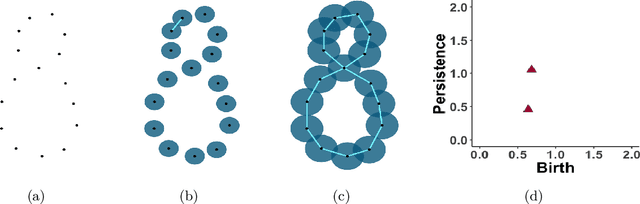 Figure 3 for Bayesian Topological Learning for Classifying the Structure of Biological Networks