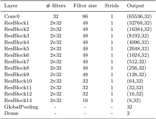 Figure 2 for Classifying CMB time-ordered data through deep neural networks