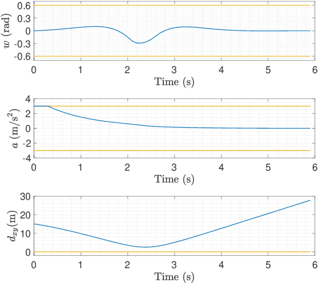 Figure 4 for Alternating Direction Method of Multipliers for Constrained Iterative LQR in Autonomous Driving