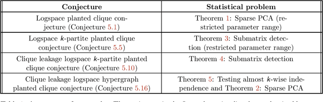 Figure 2 for Logspace Reducibility From Secret Leakage Planted Clique