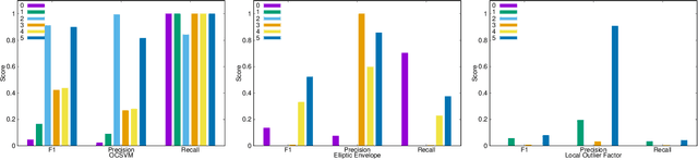 Figure 4 for Using Machine Learning for Anomaly Detection on a System-on-Chip under Gamma Radiation