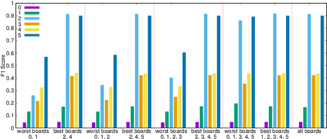 Figure 2 for Using Machine Learning for Anomaly Detection on a System-on-Chip under Gamma Radiation