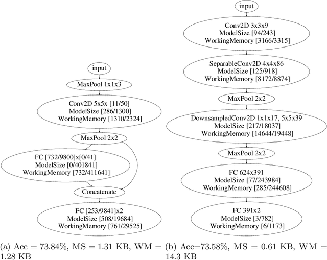 Figure 2 for SpArSe: Sparse Architecture Search for CNNs on Resource-Constrained Microcontrollers