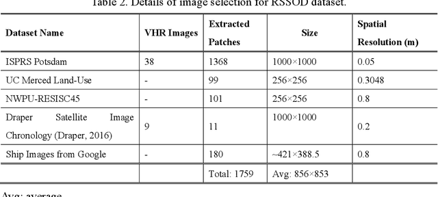 Figure 4 for Remote Sensing Image Super-resolution and Object Detection: Benchmark and State of the Art