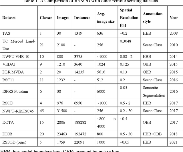 Figure 2 for Remote Sensing Image Super-resolution and Object Detection: Benchmark and State of the Art