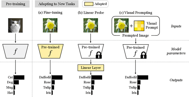 Figure 3 for Visual Prompting: Modifying Pixel Space to Adapt Pre-trained Models