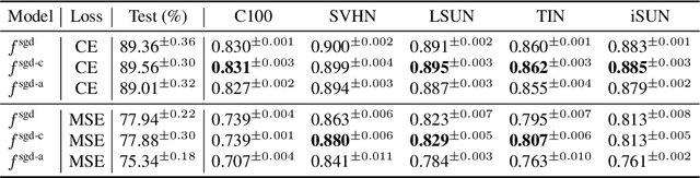 Figure 4 for Disentangling the Predictive Variance of Deep Ensembles through the Neural Tangent Kernel