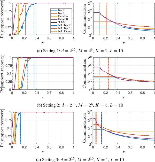 Figure 2 for Sparse Normal Means Estimation with Sublinear Communication