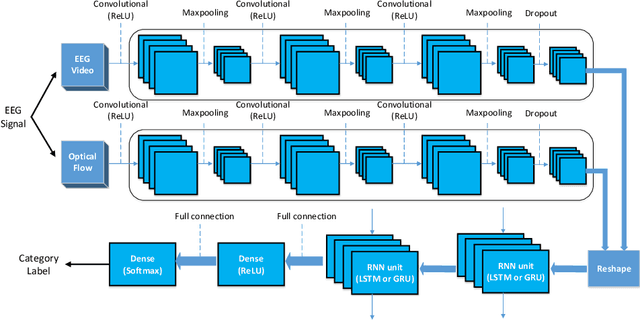 Figure 4 for Multimodal Classification with Deep Convolutional-Recurrent Neural Networks for Electroencephalography