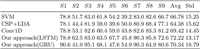 Figure 2 for Multimodal Classification with Deep Convolutional-Recurrent Neural Networks for Electroencephalography