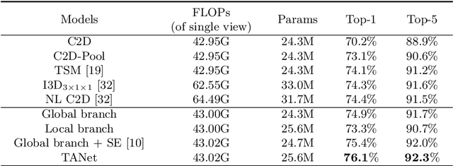 Figure 4 for TAM: Temporal Adaptive Module for Video Recognition