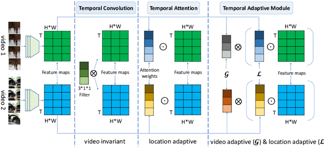 Figure 1 for TAM: Temporal Adaptive Module for Video Recognition
