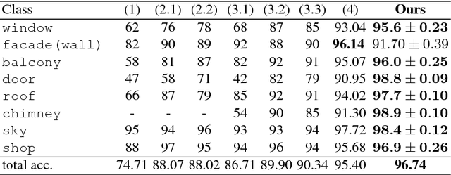 Figure 4 for Facade Segmentation in the Wild