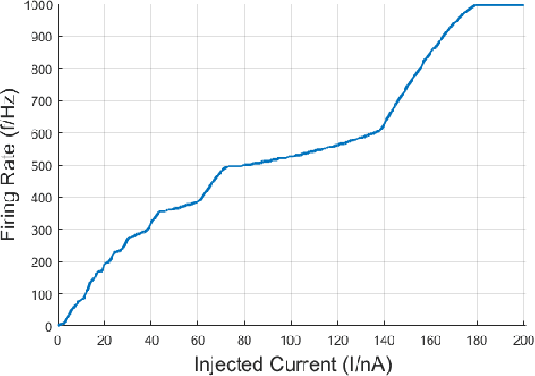 Figure 2 for Evolving Spiking Neural Networks for Nonlinear Control Problems