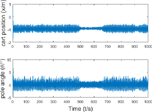 Figure 4 for Evolving Spiking Neural Networks for Nonlinear Control Problems