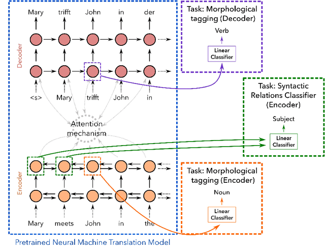 Figure 4 for On the Linguistic Representational Power of Neural Machine Translation Models