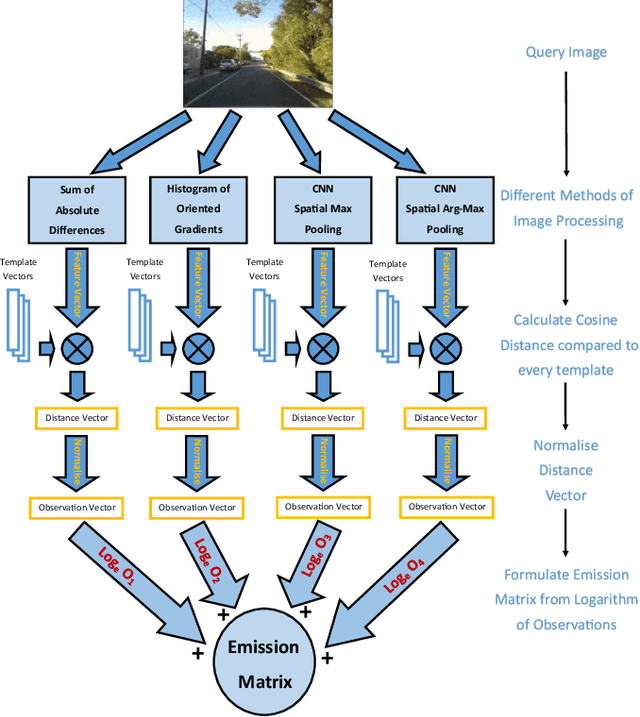 Figure 1 for Multi-Process Fusion: Visual Place Recognition Using Multiple Image Processing Methods