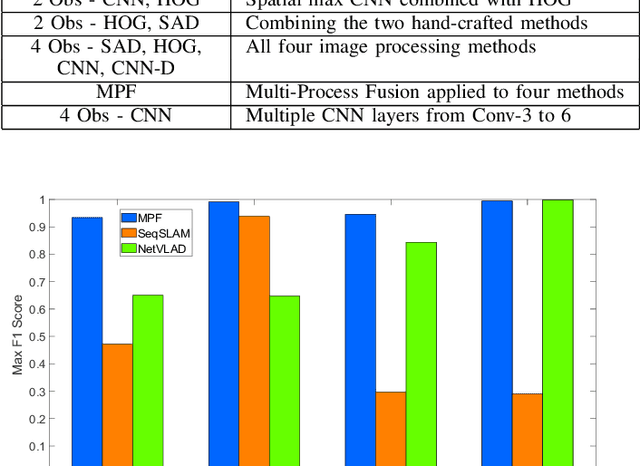 Figure 2 for Multi-Process Fusion: Visual Place Recognition Using Multiple Image Processing Methods
