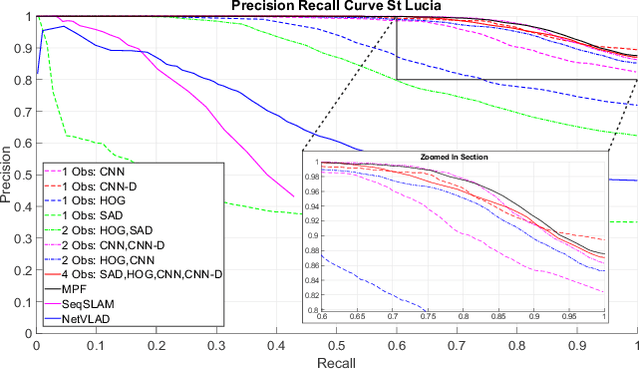 Figure 3 for Multi-Process Fusion: Visual Place Recognition Using Multiple Image Processing Methods