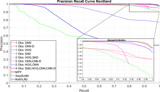 Figure 4 for Multi-Process Fusion: Visual Place Recognition Using Multiple Image Processing Methods