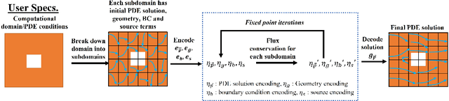 Figure 3 for A composable machine-learning approach for steady-state simulations on high-resolution grids