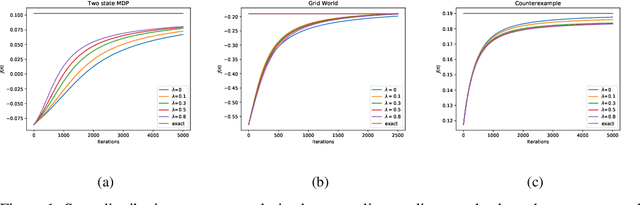Figure 1 for Entropy Regularization with Discounted Future State Distribution in Policy Gradient Methods