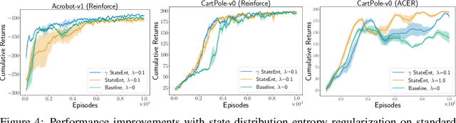 Figure 4 for Entropy Regularization with Discounted Future State Distribution in Policy Gradient Methods