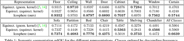 Figure 2 for Convolutions on Spherical Images
