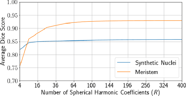 Figure 3 for Spherical Harmonics for Shape-Constrained 3D Cell Segmentation