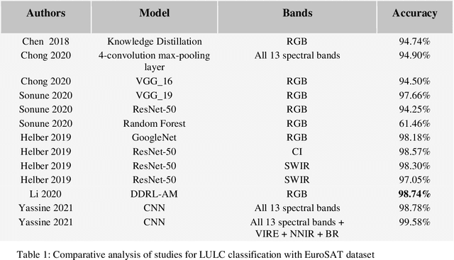 Figure 1 for Deep Transfer Learning for Land Use Land Cover Classification: A Comparative Study