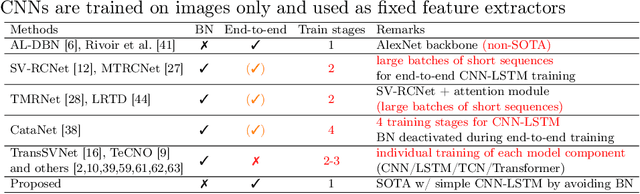 Figure 1 for On the Pitfalls of Batch Normalization for End-to-End Video Learning: A Study on Surgical Workflow Analysis