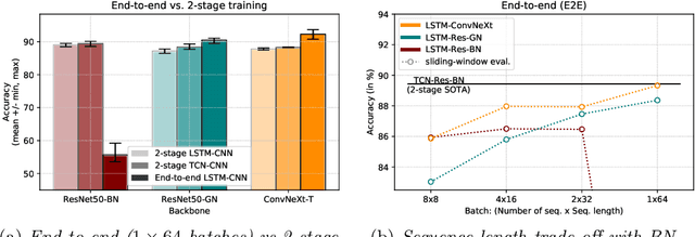 Figure 3 for On the Pitfalls of Batch Normalization for End-to-End Video Learning: A Study on Surgical Workflow Analysis