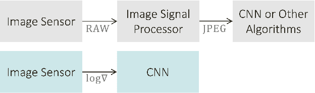 Figure 1 for Improving the Energy Efficiency and Robustness of tinyML Computer Vision using Log-Gradient Input Images