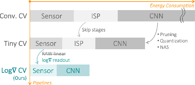 Figure 2 for Improving the Energy Efficiency and Robustness of tinyML Computer Vision using Log-Gradient Input Images
