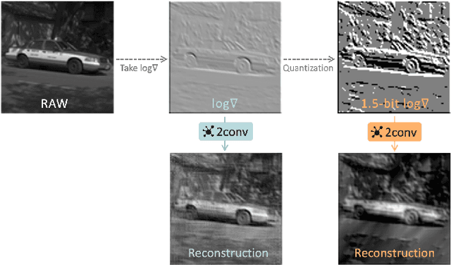 Figure 4 for Improving the Energy Efficiency and Robustness of tinyML Computer Vision using Log-Gradient Input Images