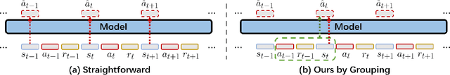 Figure 1 for StARformer: Transformer with State-Action-Reward Representations