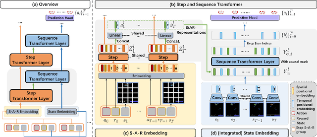 Figure 3 for StARformer: Transformer with State-Action-Reward Representations