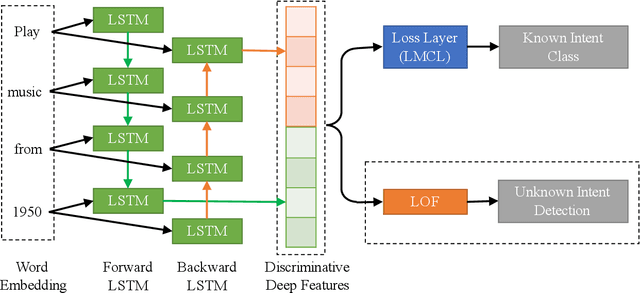 Figure 1 for Deep Unknown Intent Detection with Margin Loss