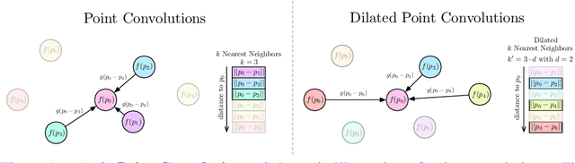 Figure 1 for Dilated Point Convolutions: On the Receptive Field of Point Convolutions