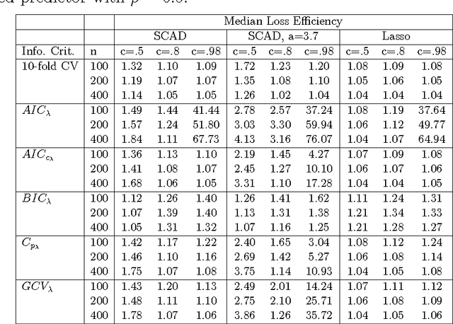 Figure 4 for Efficiency for Regularization Parameter Selection in Penalized Likelihood Estimation of Misspecified Models