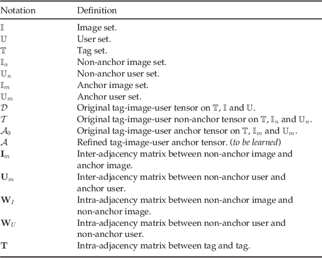 Figure 2 for Social Anchor-Unit Graph Regularized Tensor Completion for Large-Scale Image Retagging