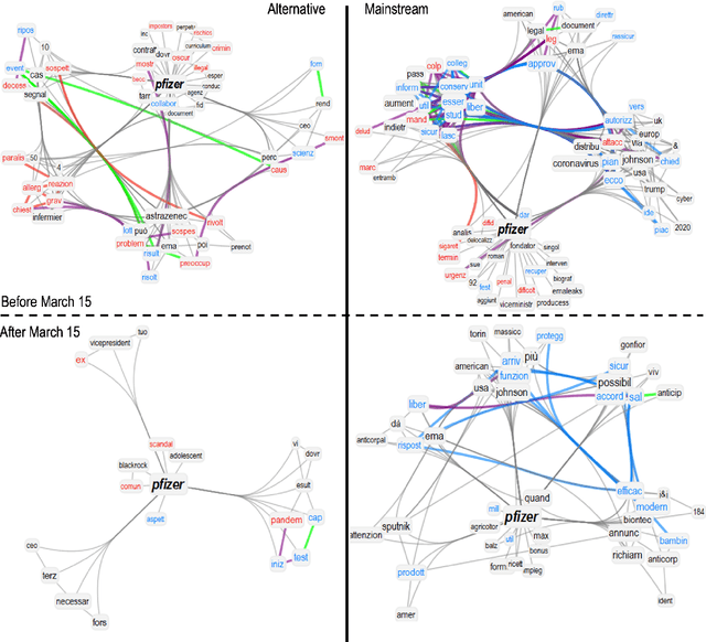 Figure 4 for Writing about COVID-19 vaccines: Emotional profiling unravels how mainstream and alternative press framed AstraZeneca, Pfizer and vaccination campaigns