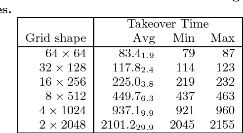 Figure 2 for Anisotropic selection in cellular genetic algorithms