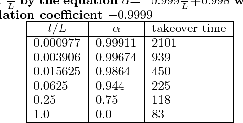 Figure 4 for Anisotropic selection in cellular genetic algorithms